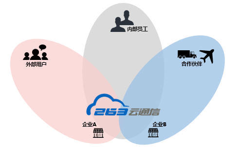 263云通信的263云通信说明