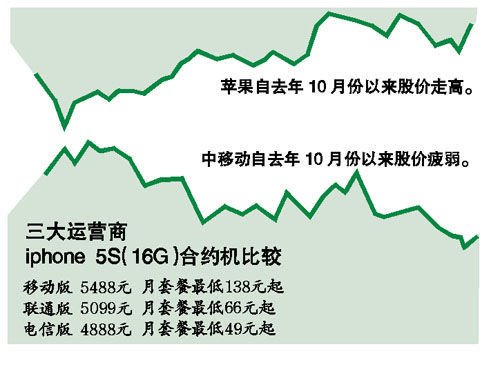 移动4G版iPhone5s/5c今开卖，还是感觉贵